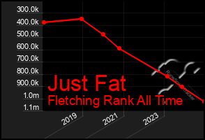 Total Graph of Just Fat