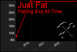Total Graph of Just Fat