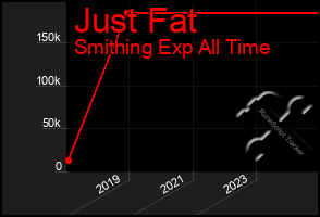 Total Graph of Just Fat
