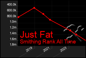 Total Graph of Just Fat