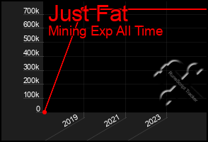 Total Graph of Just Fat
