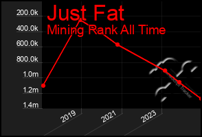 Total Graph of Just Fat