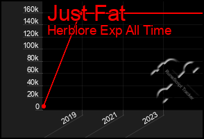 Total Graph of Just Fat