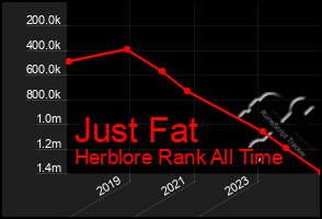 Total Graph of Just Fat