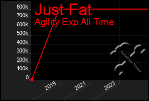 Total Graph of Just Fat
