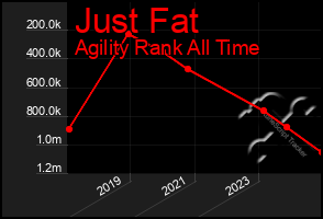 Total Graph of Just Fat