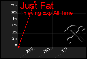 Total Graph of Just Fat