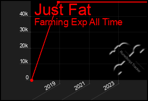 Total Graph of Just Fat