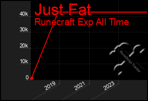 Total Graph of Just Fat