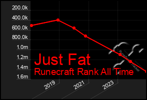 Total Graph of Just Fat