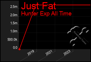 Total Graph of Just Fat