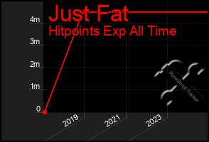 Total Graph of Just Fat