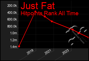 Total Graph of Just Fat