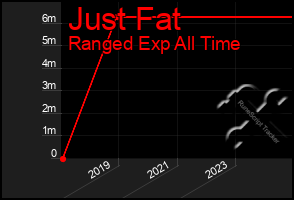 Total Graph of Just Fat