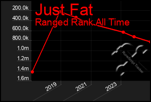 Total Graph of Just Fat