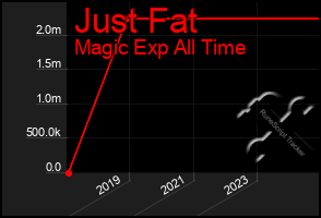 Total Graph of Just Fat
