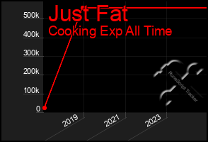 Total Graph of Just Fat