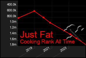 Total Graph of Just Fat