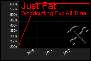 Total Graph of Just Fat