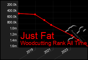 Total Graph of Just Fat