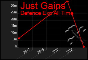 Total Graph of Just Gains