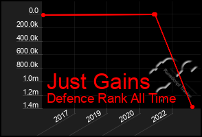 Total Graph of Just Gains