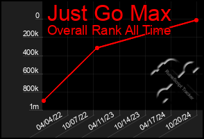 Total Graph of Just Go Max