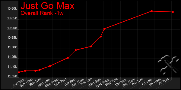 Last 7 Days Graph of Just Go Max