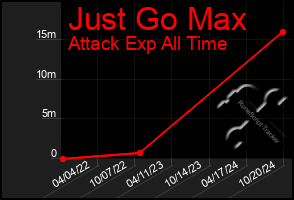 Total Graph of Just Go Max