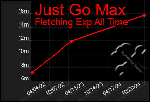 Total Graph of Just Go Max