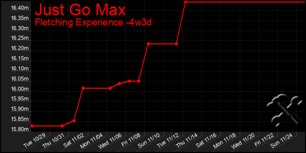 Last 31 Days Graph of Just Go Max