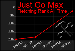 Total Graph of Just Go Max