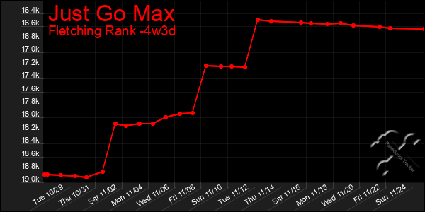 Last 31 Days Graph of Just Go Max