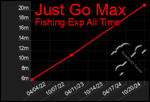 Total Graph of Just Go Max