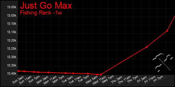 Last 7 Days Graph of Just Go Max