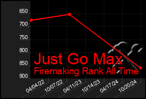 Total Graph of Just Go Max