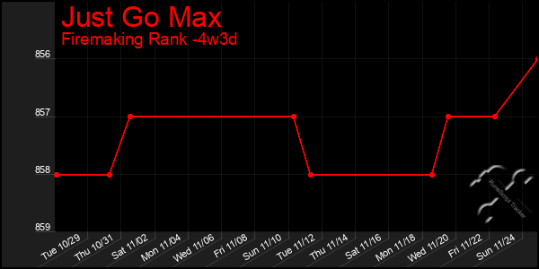 Last 31 Days Graph of Just Go Max