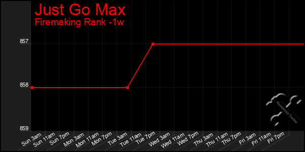 Last 7 Days Graph of Just Go Max