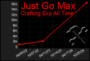 Total Graph of Just Go Max