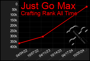 Total Graph of Just Go Max