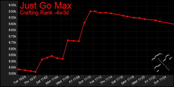 Last 31 Days Graph of Just Go Max