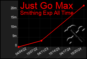 Total Graph of Just Go Max