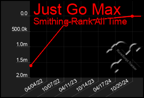 Total Graph of Just Go Max