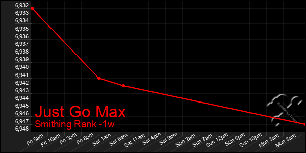 Last 7 Days Graph of Just Go Max