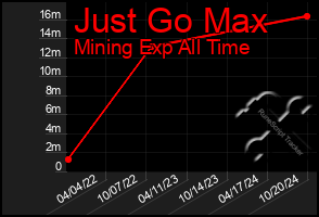 Total Graph of Just Go Max