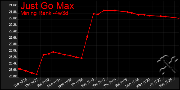 Last 31 Days Graph of Just Go Max