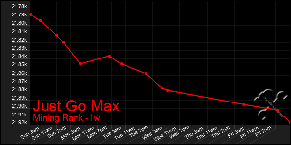 Last 7 Days Graph of Just Go Max