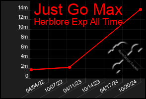 Total Graph of Just Go Max