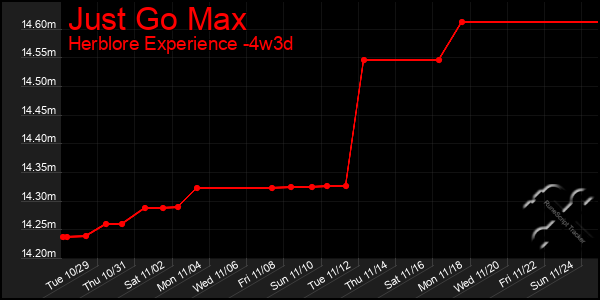 Last 31 Days Graph of Just Go Max