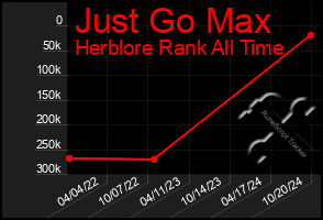 Total Graph of Just Go Max